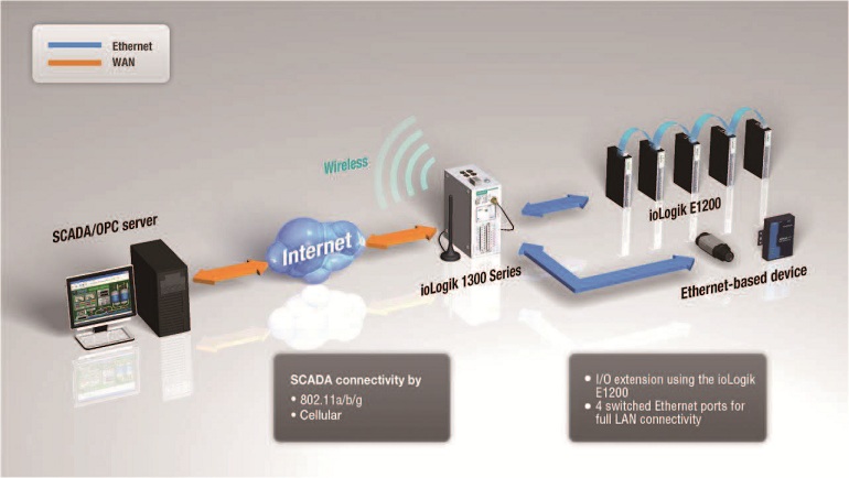 Cellular remote IO - 8 DIs.jpg